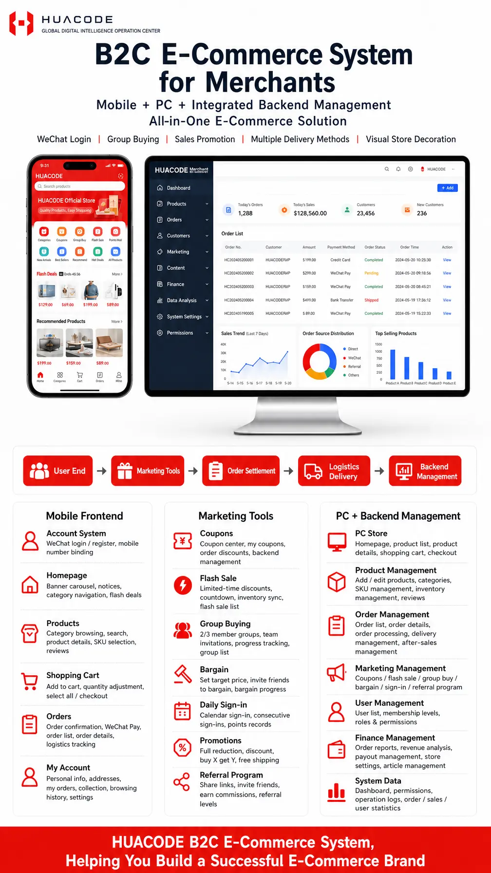Single‑Vendor B2C E‑Commerce Platform feature overview