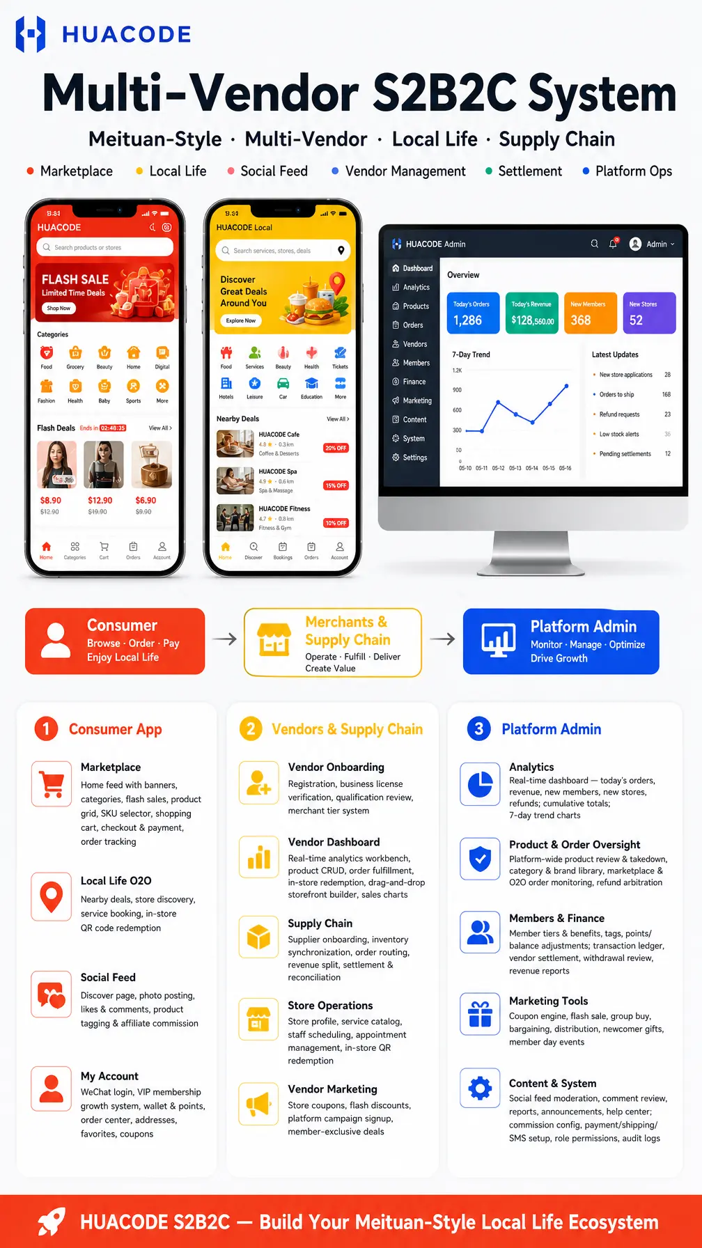 Meituan‑Style Multi‑Vendor Multi‑Supply‑Chain S2B2C System feature overview