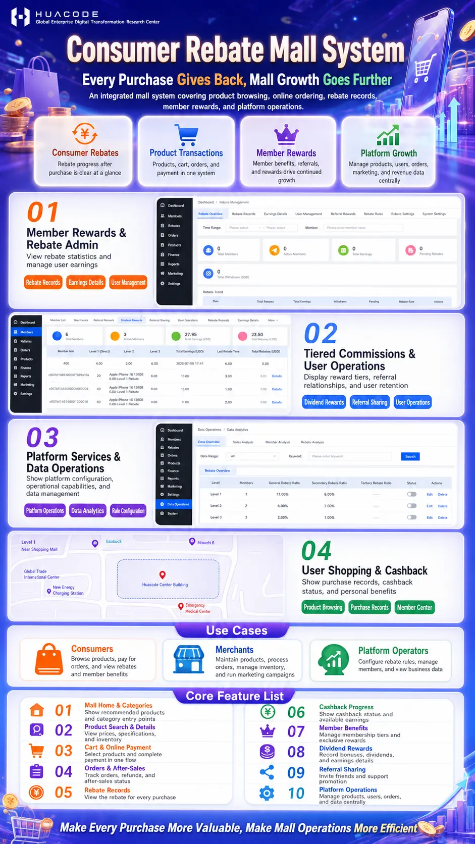 Consumer Rebate Mall System | Full Cashback Dividends | Fully Open Source PHP Source Code feature overview